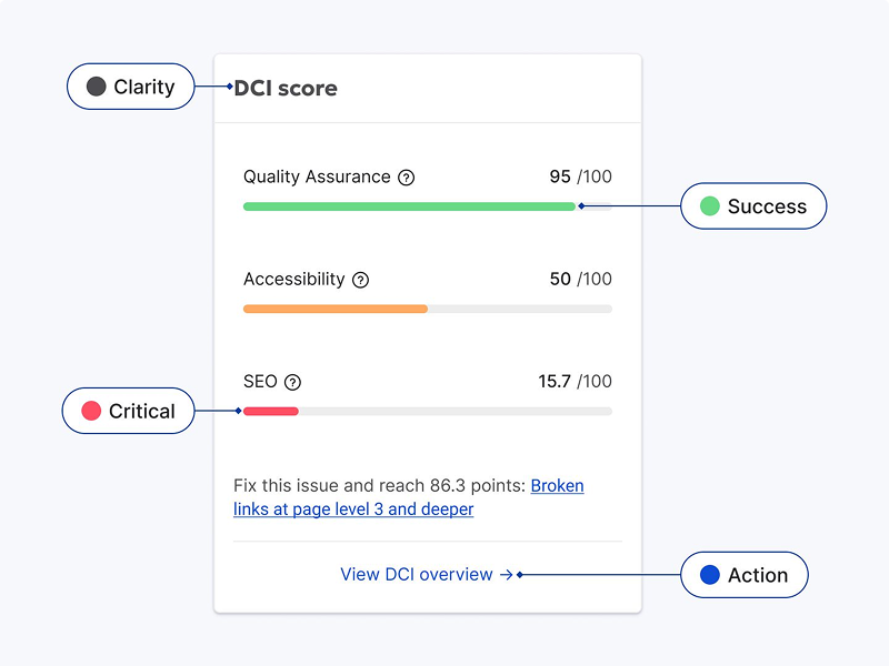 A card displays DCI scores for Quality Assurance (green, 95/100), Accessibility (orange, 50/100), and SEO (red, 15.7/100), illustrating how color effectively communicates success, potential issues, and critical errors.