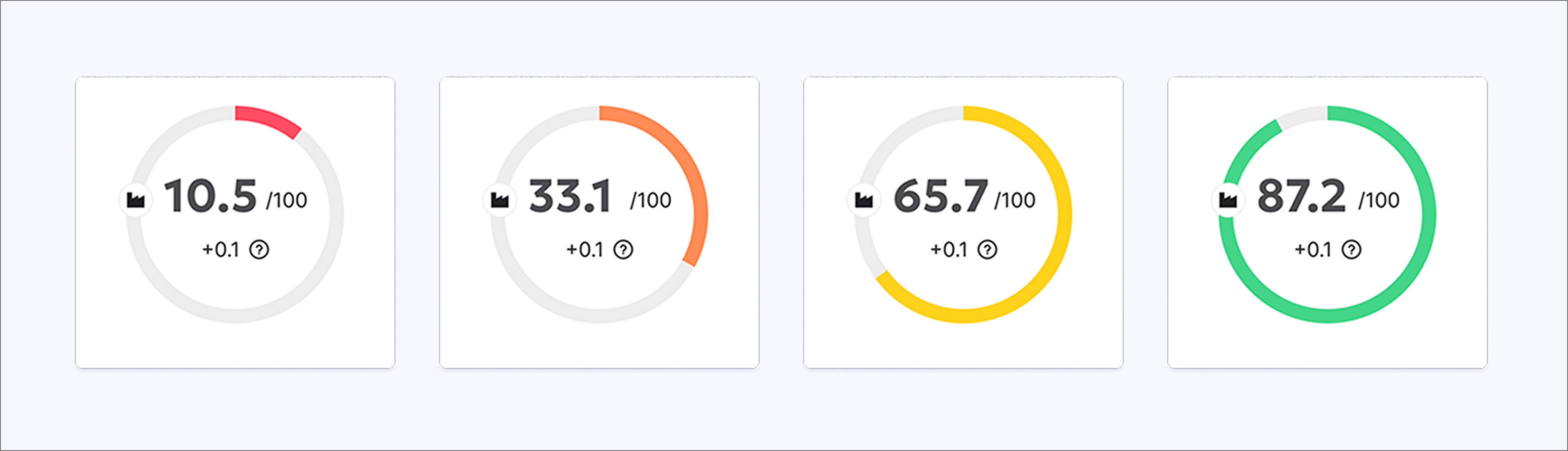 Examples of DCI score gauges with the scale palette